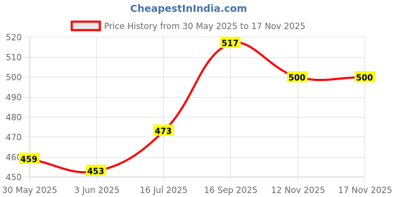flipkart.com khusha creations Embroidery kit for beginner and for craft and embroidery / Decorative Embroidery Kit / Hobby Craft khusha creations Price History Graph from 30 May 2025 to 15 Nov 2025