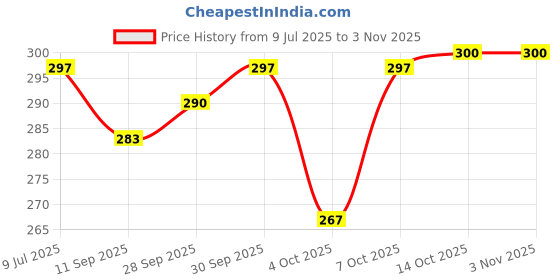 flipkart.com asian hobby crafts Embroidery Kit (Pink Cream), Wood Embroidery Frame asian hobby crafts Price History Graph from 9 Jul 2025 to 2 Nov 2025
