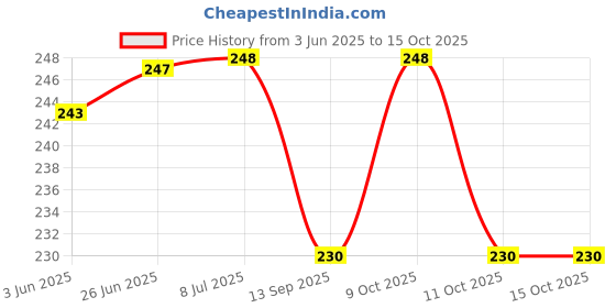 flipkart.com manrish Embroidery Kit/Embroidery Frame Hoop With Threads, Cutter & Needles Combo Embroidery Hoop manrish Price History Graph from 3 Jun 2025 to 15 Oct 2025