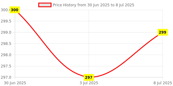 flipkart.com qroof Embroidery Materials Beginners Starter Kit A complete pack set qroof Price History Graph from 30 Jun 2025 to 8 Jul 2025