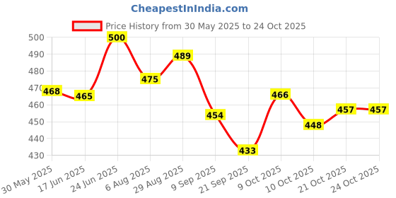 flipkart.com qroof Embroidery Materials Kit New ,50 Colour Threads Beginner Supplies Tool qroof Price History Graph from 30 May 2025 to 24 Oct 2025