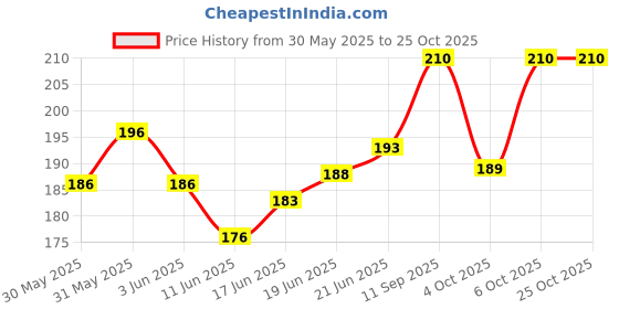 flipkart.com manrish Embroidery Materials Starter Kit/Embroidery Frame Hoop With Threads&NeedlesCombo Embroidery Hoop manrish Price History Graph from 30 May 2025 to 25 Oct 2025