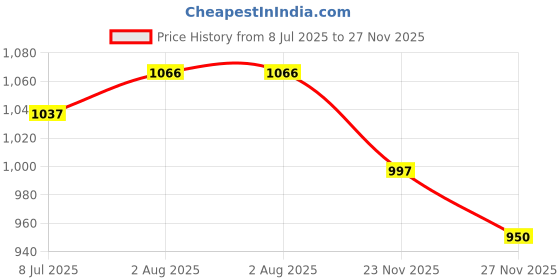 flipkart.com fausto Embroidery Sequin Ethnic Half Cut Juttis for Wedding|Slip-On For Nehru Jackets Mojaris For Men fausto Price History Graph from 8 Jul 2025 to 27 Nov 2025