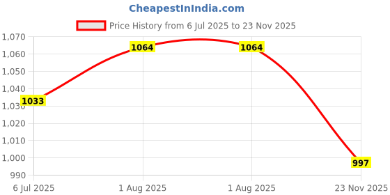 flipkart.com fausto Embroidery Sequin Ethnic Half Cut Juttis for Wedding|Slip-On For Nehru Jackets Mojaris For Men fausto Price History Graph from 6 Jul 2025 to 23 Nov 2025