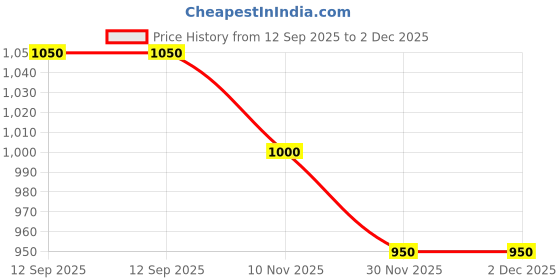 flipkart.com fausto Embroidery Sequin Ethnic Half Cut Juttis for Wedding|Slip-On For Nehru Jackets Mojaris For Men fausto Price History Graph from 12 Sep 2025 to 2 Dec 2025