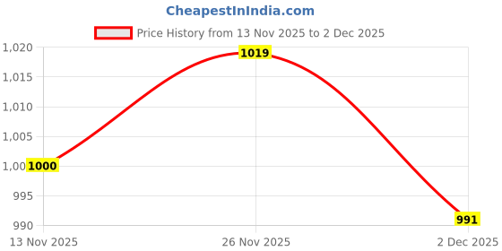 flipkart.com fausto Embroidery Sequin Ethnic Slip On Juttis for Wedding|Party Kurta Shoe Mojaris For Women fausto Price History Graph from 13 Nov 2025 to 2 Dec 2025