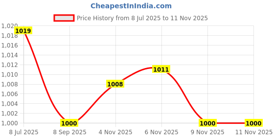 flipkart.com fausto Embroidery Sequin Ethnic Slip On Juttis for Wedding|Party Kurta Shoe Mojaris For Women fausto Price History Graph from 8 Jul 2025 to 11 Nov 2025