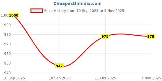 flipkart.com fausto Embroidery Sequin Ethnic Slip On Juttis for Wedding|Party Kurta Shoe Mojaris For Women fausto Price History Graph from 10 Sep 2025 to 2 Nov 2025