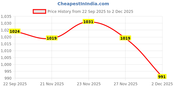 flipkart.com fausto Embroidery Sequin Ethnic Slip On Juttis for Wedding|Party Kurta Shoe Mojaris For Women fausto Price History Graph from 22 Sep 2025 to 2 Dec 2025