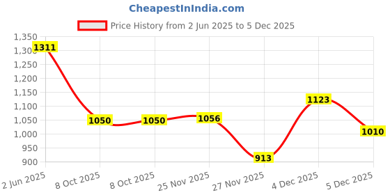 flipkart.com fausto Embroidery Sequin Ethnic Slip On Juttis for Wedding|Traditional Sherwani Shoes Mojaris For Men fausto Price History Graph from 2 Jun 2025 to 5 Dec 2025