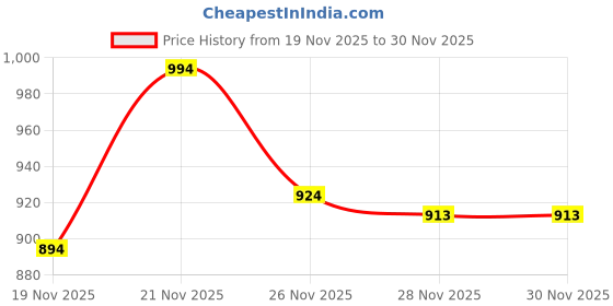 flipkart.com fausto Embroidery Sequin Ethnic Slip On Juttis for Wedding|Traditional Sherwani Shoes Mojaris For Men fausto Price History Graph from 19 Nov 2025 to 30 Nov 2025