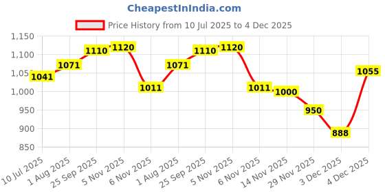 flipkart.com fausto Embroidery Sequin Ethnic Slip On Round Toe Juttis for Wedding|Sherwani Mojaris For Men fausto Price History Graph from 10 Jul 2025 to 4 Dec 2025