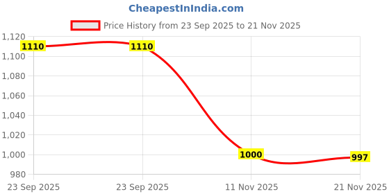 flipkart.com fausto Embroidery Sequin Ethnic Slip On Round Toe Juttis for Wedding|Sherwani Mojaris For Men fausto Price History Graph from 23 Sep 2025 to 21 Nov 2025