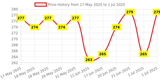 flipkart.com qroof Embroidery Starter Kit 8,6,5 Hoop ,25 Multi Threads,15 Needles, 1 Threader qroof Price History Graph from 17 May 2025 to 1 Jul 2025