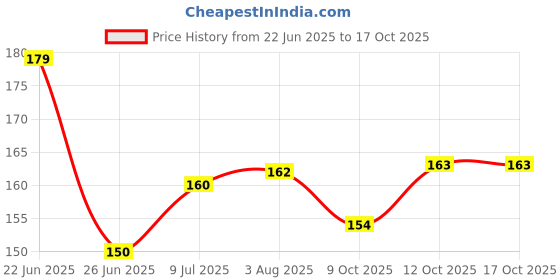 flipkart.com embroiderymaterial Thread Cutter Scissors embroiderymaterial Price History Graph from 22 Jun 2025 to 16 Oct 2025