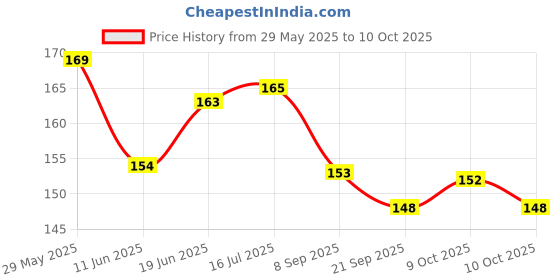 flipkart.com bdrmkh EmbroideryMaterial Trim Laces (9 Meters, 2.4 CM Wide) Multicolor Lace Reel bdrmkh Price History Graph from 29 May 2025 to 10 Oct 2025