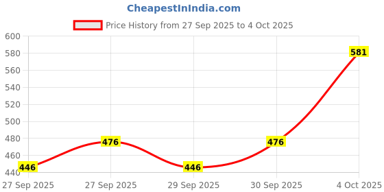 flipkart.com embryolisse Lait-Crème Concentré Multi-Purpose Moisturiser embryolisse Price History Graph from 27 Sep 2025 to 4 Oct 2025