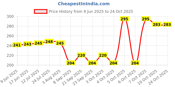 flipkart.com ever mall EM_Burner cover Heavy duty gas range protector Trivet ever mall Price History Graph from 9 Jun 2025 to 23 Oct 2025