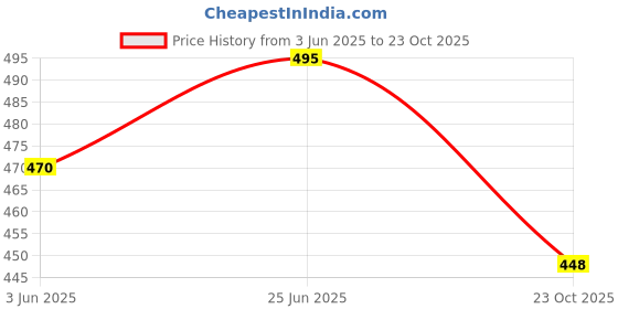 flipkart.com emcarpet Blue Synthetic Carpet emcarpet Price History Graph from 3 Jun 2025 to 23 Oct 2025