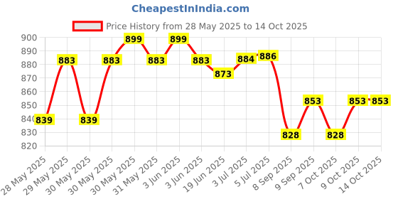 flipkart.com emeggo 3 kg Shot Put emeggo Price History Graph from 28 May 2025 to 13 Oct 2025