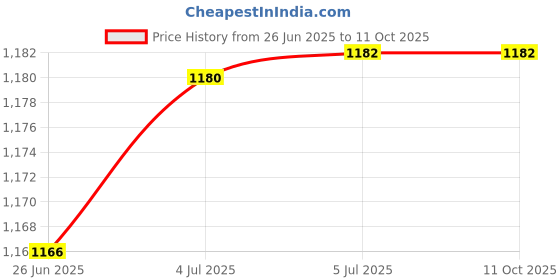 flipkart.com emeggo 5 kg Shot Put emeggo Price History Graph from 26 Jun 2025 to 11 Oct 2025