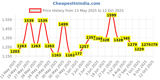 flipkart.com emeggo 6 kg Shot Put emeggo Price History Graph from 13 May 2025 to 12 Oct 2025
