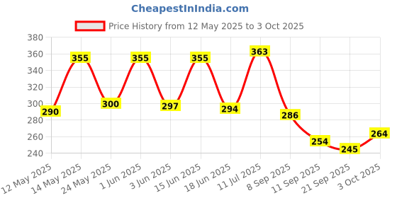 flipkart.com emeggo Cone Pack of 4 emeggo Price History Graph from 12 May 2025 to 3 Oct 2025