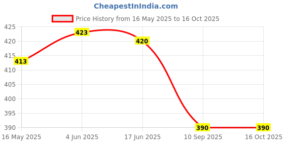 flipkart.com emeggo Single Large Training Chute emeggo Price History Graph from 16 May 2025 to 16 Oct 2025