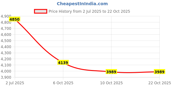 flipkart.com blowhot Emerald Heavy Tornado Brass 2 Burner Toughened Glass Top, 2 Year Warranty Glass, Iron Automatic Gas Stove blowhot Price History Graph from 2 Jul 2025 to 21 Oct 2025
