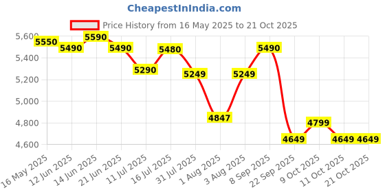 flipkart.com blowhot Emerald Heavy Tornado Brass Toughened Glass Top, 2 Year Warranty Glass, Iron Automatic Gas Stove blowhot Price History Graph from 16 May 2025 to 21 Oct 2025