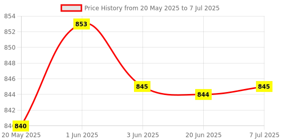 flipkart.com wipro EMERALD PLUS LED RECHARAGABLE TORCH -5 WATT RED Torch wipro Price History Graph from 20 May 2025 to 7 Jul 2025