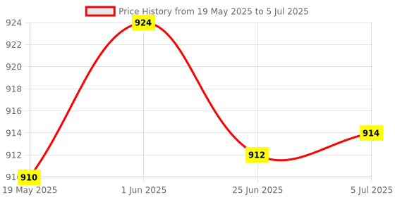 flipkart.com wipro Emerald Plus Rechargeable Emergency Light 5W (Pack of 1) 7 hrs Torch Emergency Light wipro Price History Graph from 19 May 2025 to 5 Jul 2025