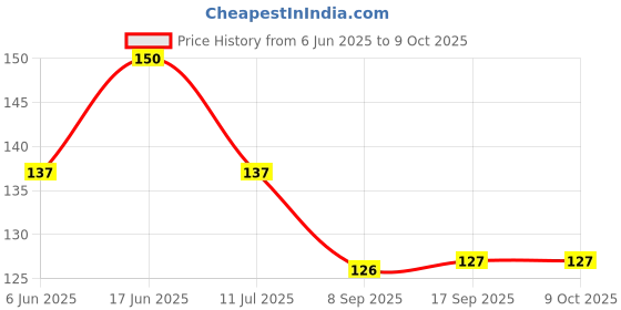 flipkart.com emerald Tilasmi moti Teether emerald Price History Graph from 6 Jun 2025 to 6 Oct 2025