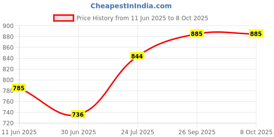 flipkart.com wipro Emerald Torch wipro Price History Graph from 11 Jun 2025 to 7 Oct 2025