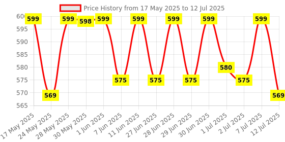 flipkart.com orient electric Emeregency Lantern 4 hrs Lantern Emergency Light orient electric Price History Graph from 17 May 2025 to 12 Jul 2025