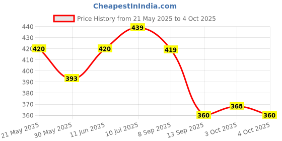 flipkart.com emeret MultipSingle Spring Tummy Trimmer with Tummy Twister for Men & Women(Multicolor) Ab Exerciser emeret Price History Graph from 21 May 2025 to 4 Oct 2025
