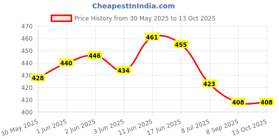flipkart.com emeret Tummy Trimmer with Tummy Twister for Fat Reduction for Men & Women(Multicolor) Ab Exerciser emeret Price History Graph from 30 May 2025 to 12 Oct 2025