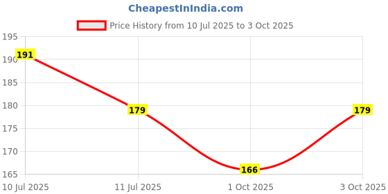 flipkart.com emeret Wallchiere Wall Lamp With Bulb emeret Price History Graph from 10 Jul 2025 to 3 Oct 2025