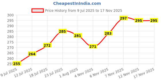 flipkart.com emerge Double Wall Glass Glass Coffee Mug emerge Price History Graph from 9 Jul 2025 to 16 Nov 2025