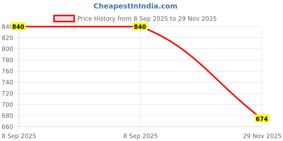 flipkart.com clairbell Emergency 12W Inverter LED Bulb with 2000mAh Rechargeable Battery Pack of 5 X273 4 hrs Bulb Emergency Light clairbell Price History Graph from 8 Sep 2025 to 29 Nov 2025