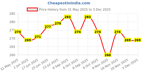 flipkart.com heoluix emergency 12watt inverter bulb 4 hrs Bulb Emergency Light heoluix Price History Graph from 31 May 2025 to 2 Dec 2025