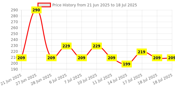 flipkart.com orient electric Emergency Bulb 9W, Energy Efficient,Ideal for powercuts 4 hrs Bulb Emergency Light orient electric Price History Graph from 21 Jun 2025 to 17 Jul 2025