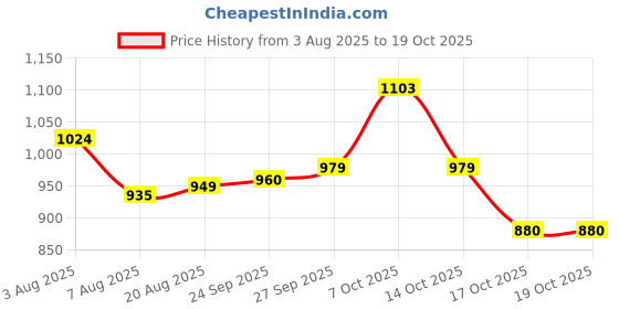 flipkart.com orient electric Emergency Bulb 9W, Pack of 4 4 hrs Bulb Emergency Light orient electric Price History Graph from 3 Aug 2025 to 17 Oct 2025