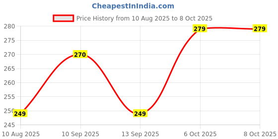 flipkart.com henonex Emergency Bulb Pack of 2 | Backup Light with Auto-On Feature 2 hrs Bulb Emergency Light henonex Price History Graph from 10 Aug 2025 to 6 Oct 2025