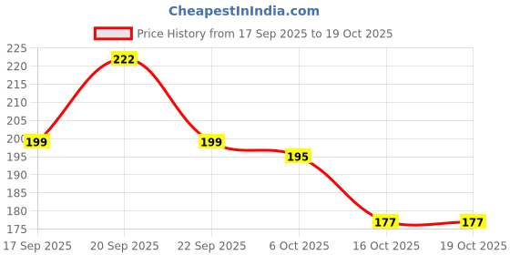 flipkart.com oniexo Emergency Charging Bulb-12W-005 4 hrs Bulb Emergency Light oniexo Price History Graph from 17 Sep 2025 to 19 Oct 2025