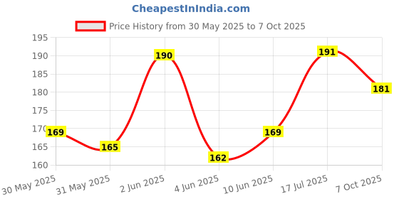 flipkart.com emergency contact owner qr Emblem for Car emergency contact owner qr Price History Graph from 30 May 2025 to 7 Oct 2025