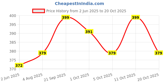flipkart.com robustt Emergency Escape Tool |Seat Belt Cutter |Vehicle Window Glass Breaker Pack of 1 Car Safety Hammer robustt Price History Graph from 2 Jun 2025 to 20 Oct 2025