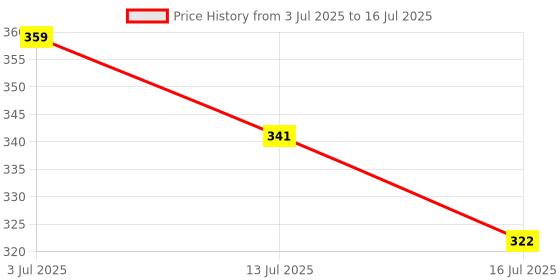 flipkart.com astound Emergency Escape Tool Outdoor Emergency Flashlight for Adventure 5 hrs Torch Emergency Light astound Price History Graph from 3 Jul 2025 to 16 Jul 2025