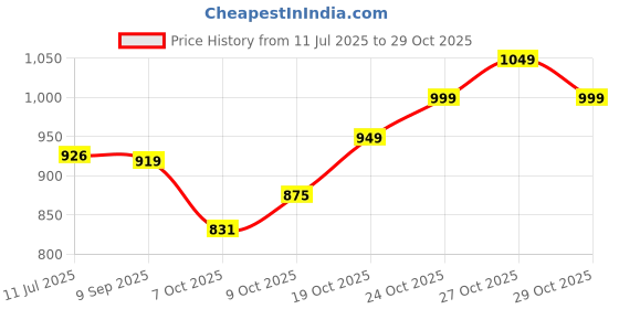 flipkart.com plantex Emergency First Aid Kit Box/Emergency Medical Box/First Aid Box for Home - School - Office/Wall Mountable, Multi-Compartment (Metal) First Aid Kit plantex Price History Graph from 11 Jul 2025 to 29 Oct 2025