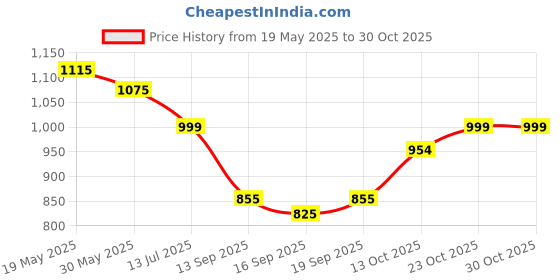 flipkart.com plantex Emergency First Aid Kit Box/Emergency Medical Box/First Aid Box for Home-School-Office/Wall Mount/Multi Compartment(White) First Aid Kit plantex Price History Graph from 19 May 2025 to 30 Oct 2025